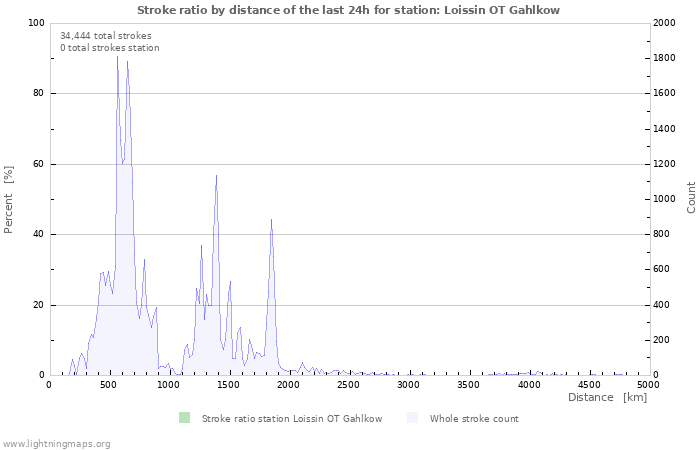 Graphs: Stroke ratio by distance