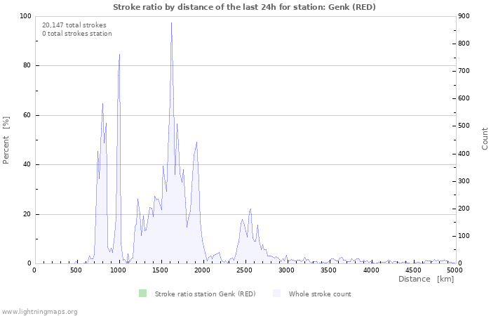 Graphs: Stroke ratio by distance