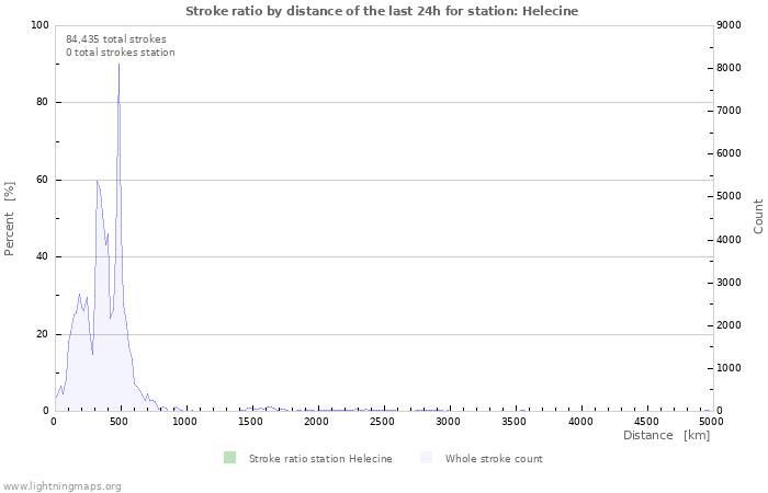 Graphs: Stroke ratio by distance