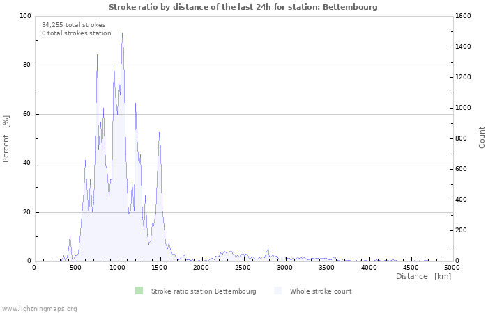 Graphs: Stroke ratio by distance