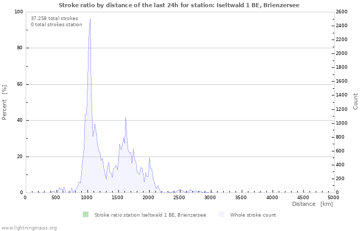 Graphs: Stroke ratio by distance