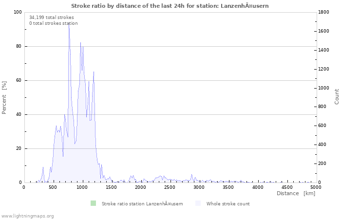 Graphs: Stroke ratio by distance