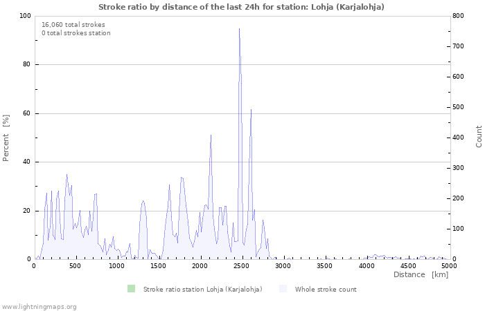 Graphs: Stroke ratio by distance