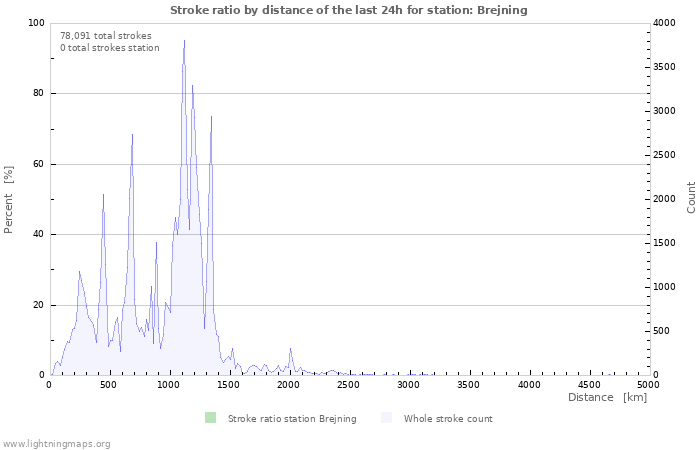 Graphs: Stroke ratio by distance