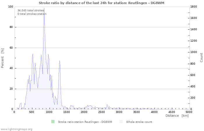 Graphs: Stroke ratio by distance