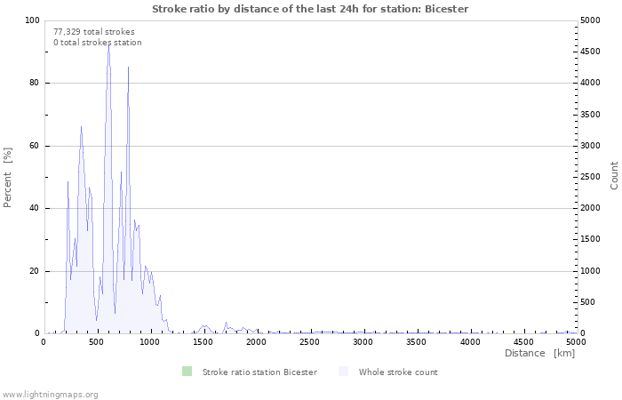 Graphs: Stroke ratio by distance