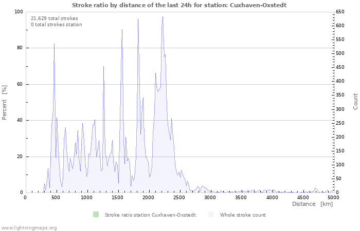 Graphs: Stroke ratio by distance