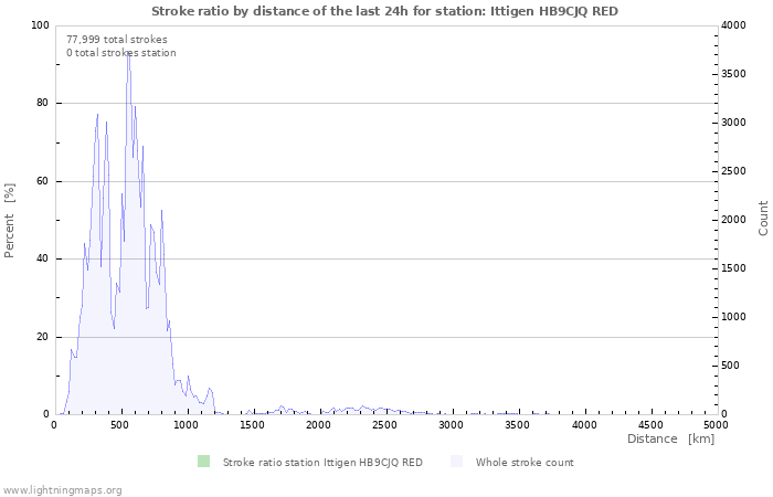 Graphs: Stroke ratio by distance