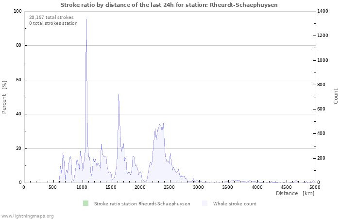 Graphs: Stroke ratio by distance