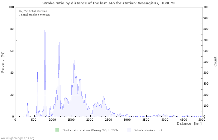 Graphs: Stroke ratio by distance