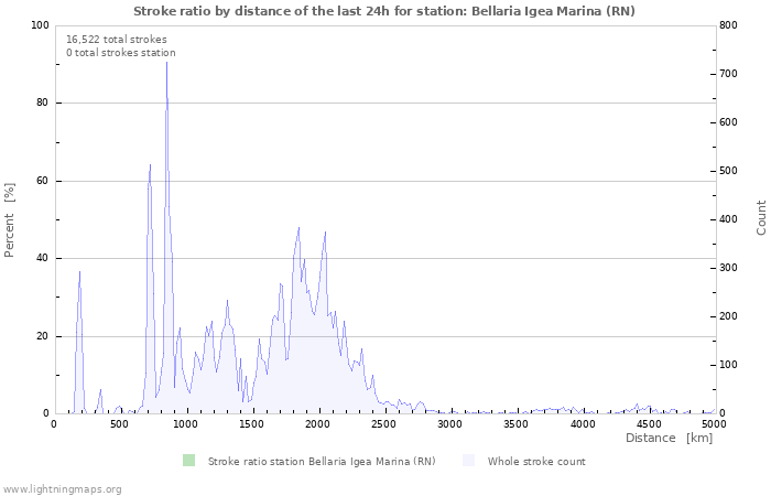 Graphs: Stroke ratio by distance