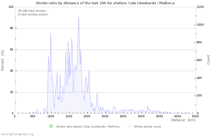 Graphs: Stroke ratio by distance