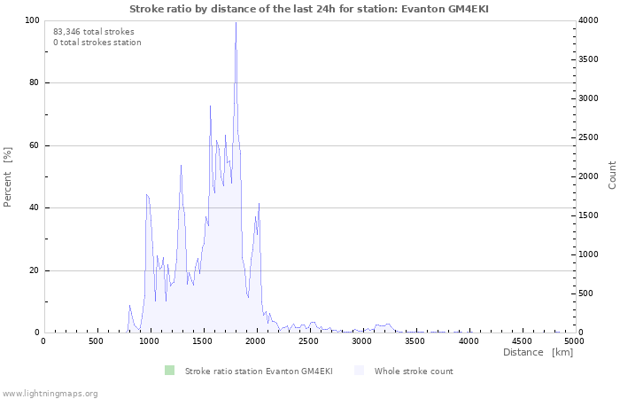 Graphs: Stroke ratio by distance