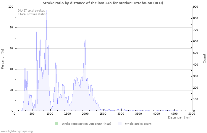 Graphs: Stroke ratio by distance