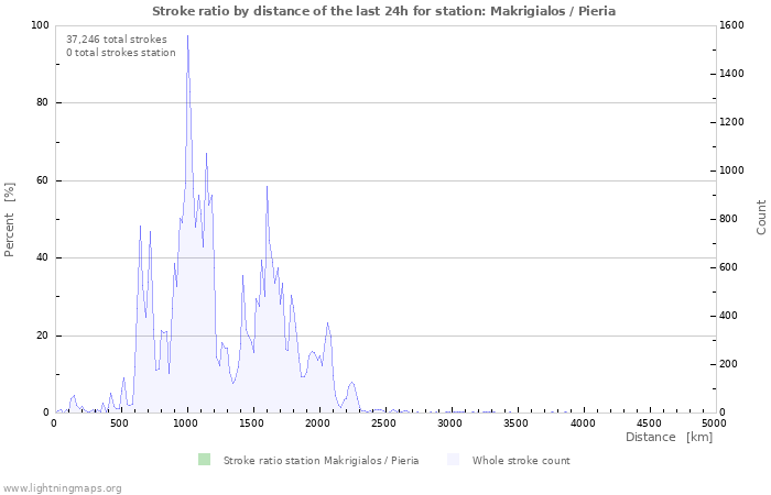 Graphs: Stroke ratio by distance