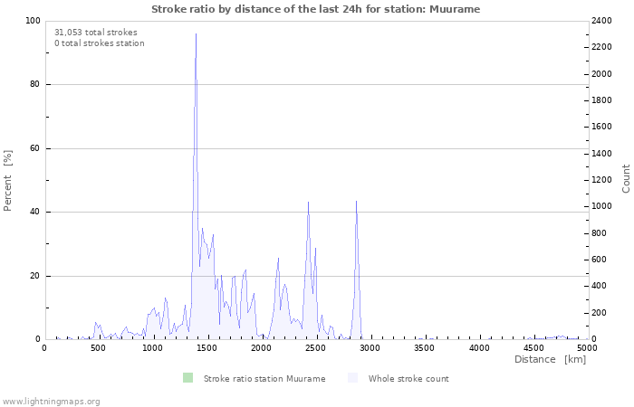 Graphs: Stroke ratio by distance