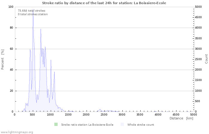 Graphs: Stroke ratio by distance