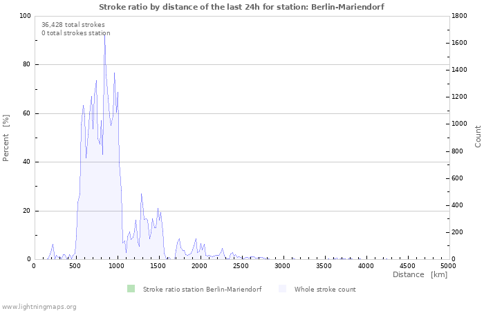 Graphs: Stroke ratio by distance