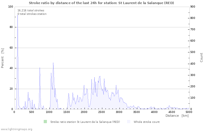 Graphs: Stroke ratio by distance