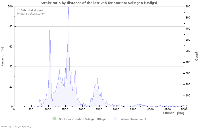 Graphs: Stroke ratio by distance