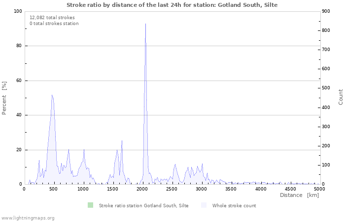 Graphs: Stroke ratio by distance