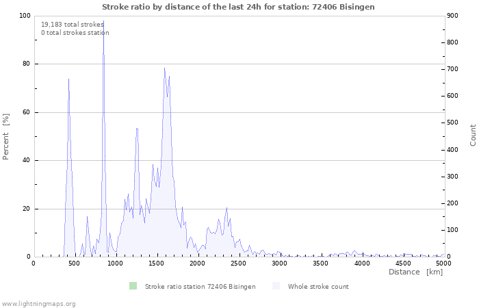 Graphs: Stroke ratio by distance