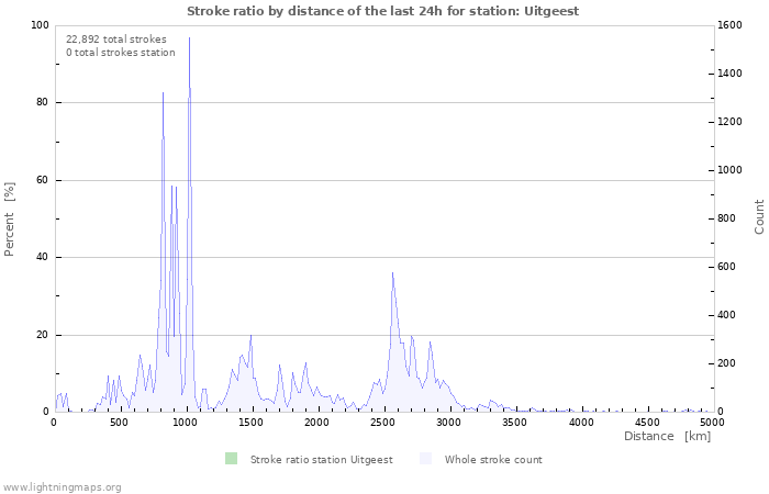 Graphs: Stroke ratio by distance