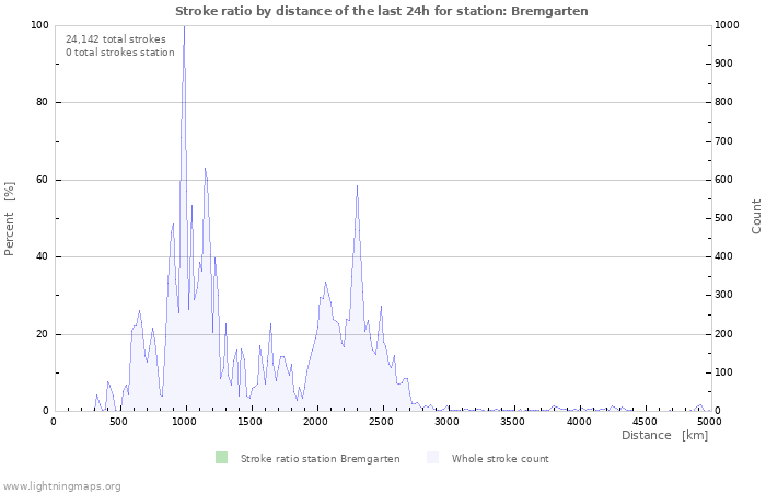 Graphs: Stroke ratio by distance