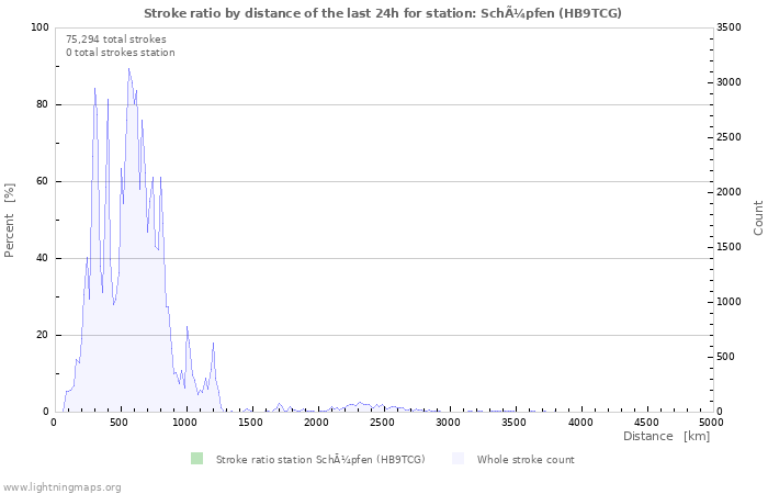 Graphs: Stroke ratio by distance