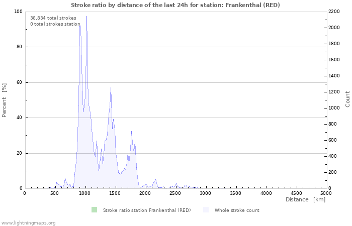 Graphs: Stroke ratio by distance