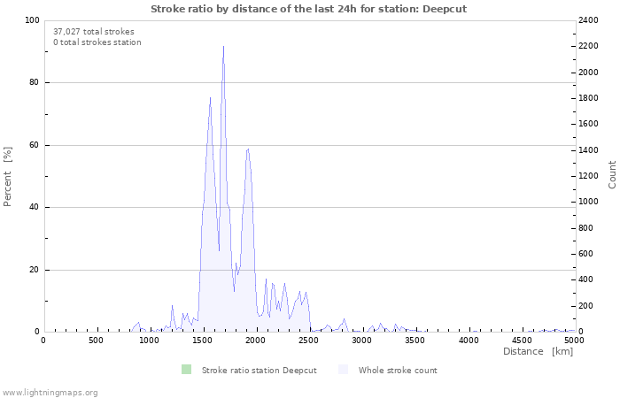 Graphs: Stroke ratio by distance