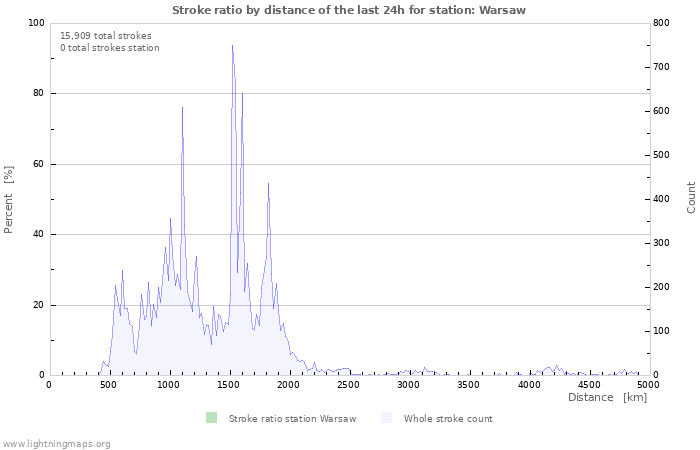 Graphs: Stroke ratio by distance