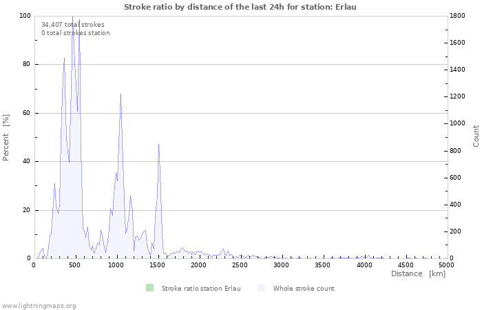 Graphs: Stroke ratio by distance