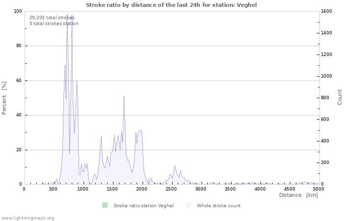 Graphs: Stroke ratio by distance