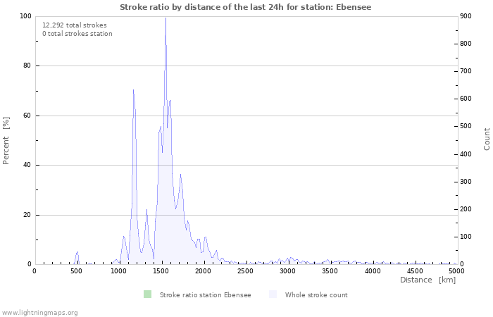 Graphs: Stroke ratio by distance