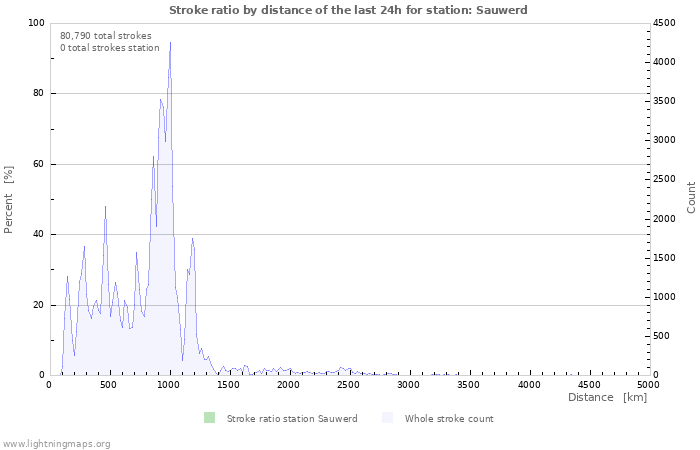 Graphs: Stroke ratio by distance