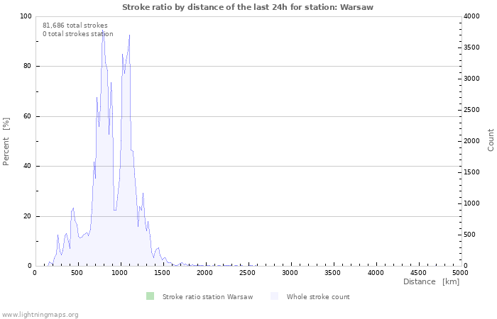 Graphs: Stroke ratio by distance