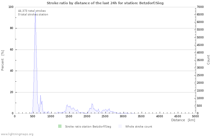 Graphs: Stroke ratio by distance