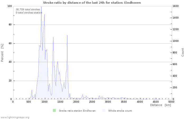 Graphs: Stroke ratio by distance