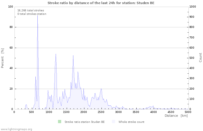 Graphs: Stroke ratio by distance