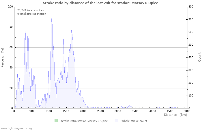 Graphs: Stroke ratio by distance