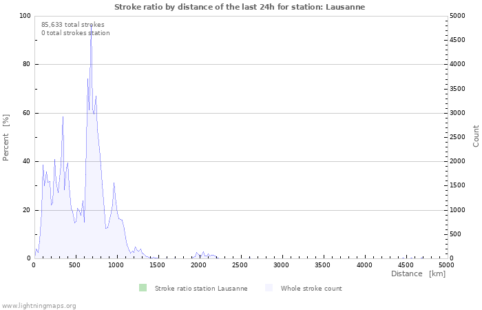 Graphs: Stroke ratio by distance