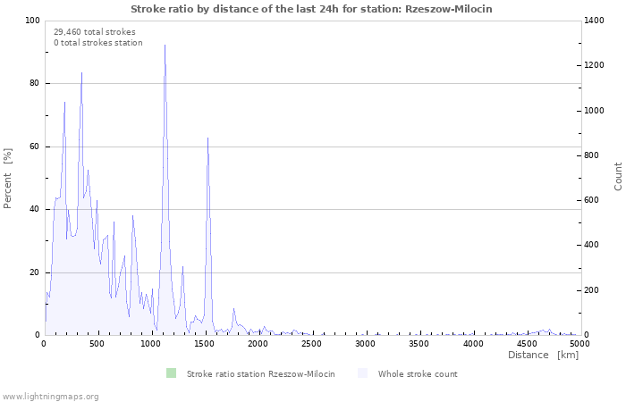 Graphs: Stroke ratio by distance