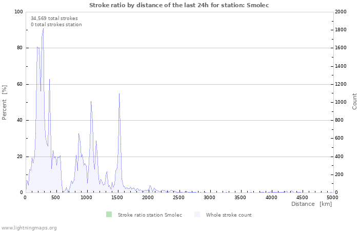 Graphs: Stroke ratio by distance