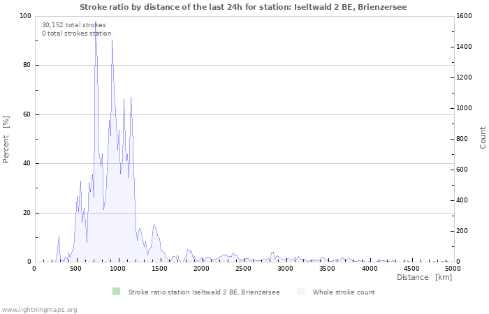 Graphs: Stroke ratio by distance