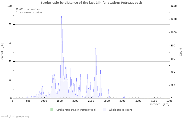 Graphs: Stroke ratio by distance