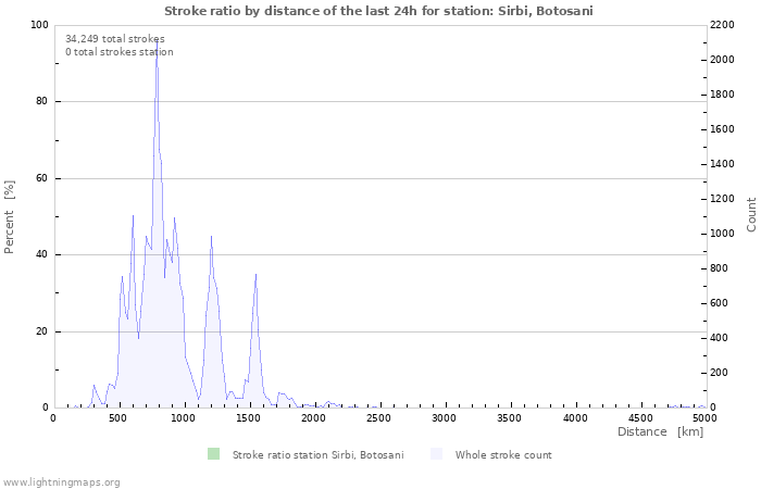 Graphs: Stroke ratio by distance