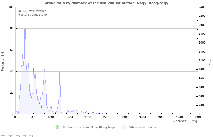 Graphs: Stroke ratio by distance