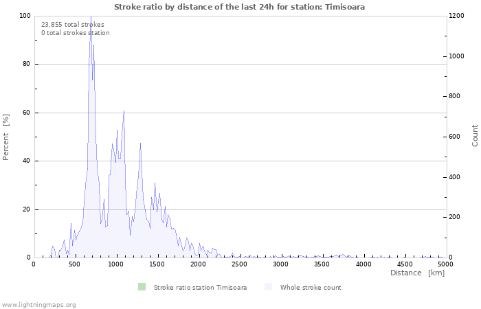 Graphs: Stroke ratio by distance