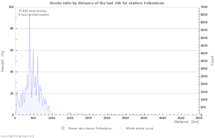 Graphs: Stroke ratio by distance